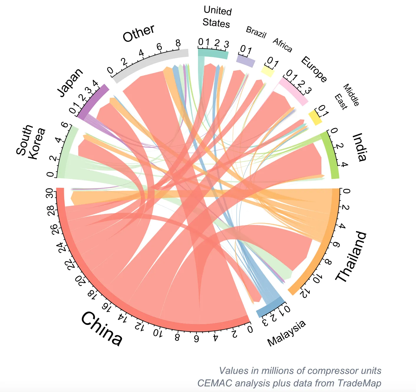Chord diagram of global compressor trade flows for air conditioners in 2017. China is by far the largest arc at over 30 million units and sends flows to every other region, including Europe, Thailand, India, the United States and Japan.