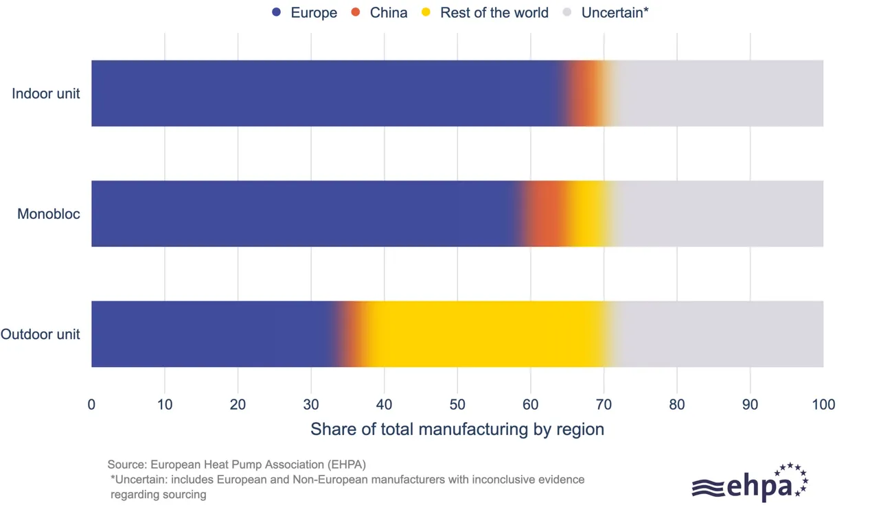 Stacked bar chart of the share of total manufacturing by region for indoor units, monobloc units and outdoor units. Europe is the largest share for all three, but smallest for outdoor units, where the rest of the world takes a large share. A grey 'uncertain' band covers roughly a quarter of each bar.
