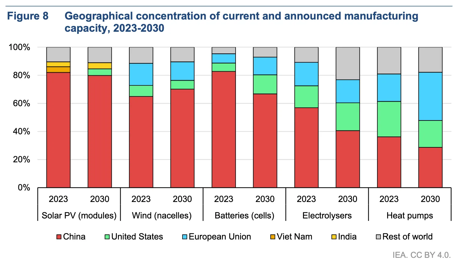 Stacked bar chart of the geographical concentration of current and announced manufacturing capacity in 2023 and 2030 for solar PV modules, wind nacelles, battery cells, electrolysers and heat pumps. For heat pumps the European Union share grows between 2023 and 2030 while China's share falls to under 30%.